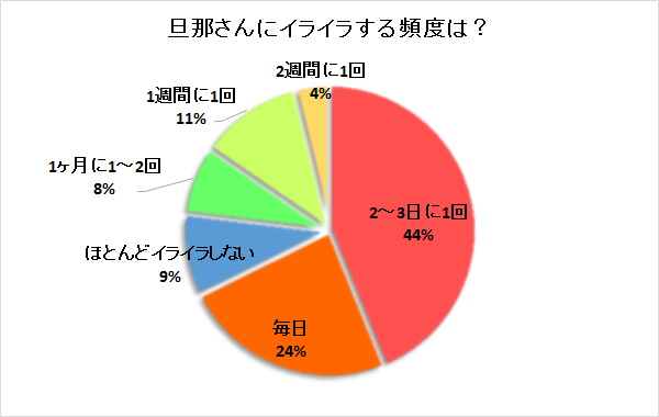 イライラ頻度