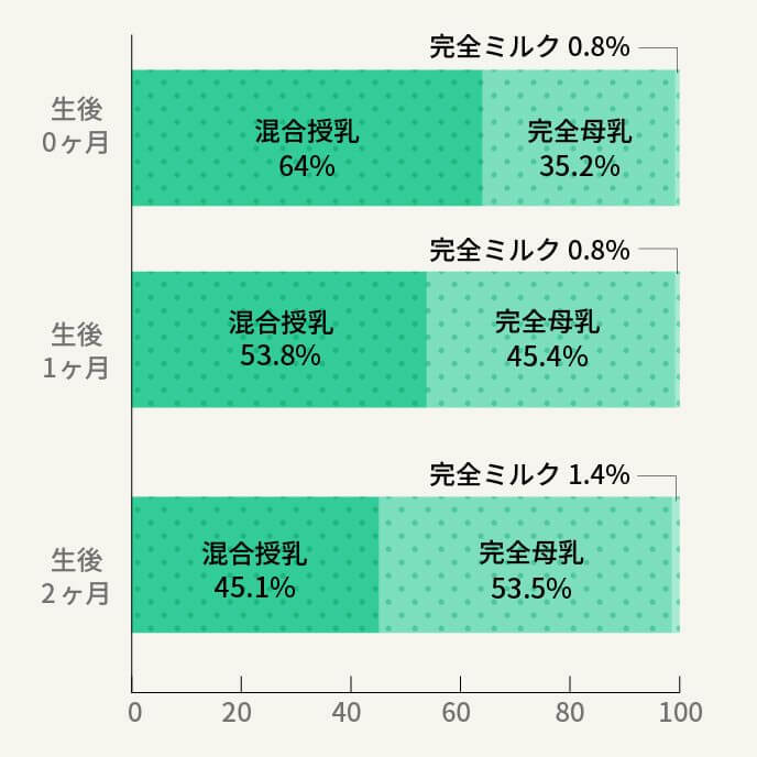 授乳スタイル（完全母乳・混合授乳・完全ミルク）を教えてください。（対象：生後0～2ヶ月）