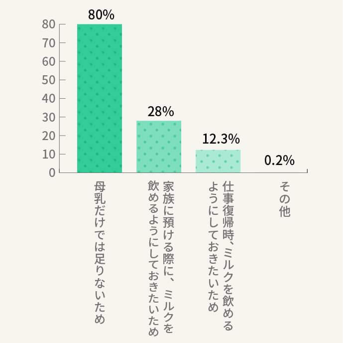 混合授乳の理由を教えてください。（複数回答可）