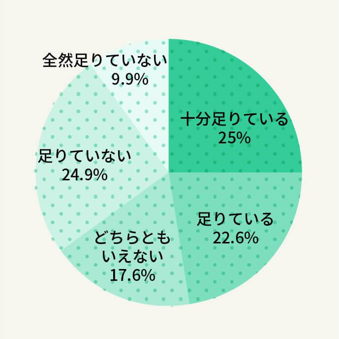 母乳の量についてどう感じていますか？感じていましたか？