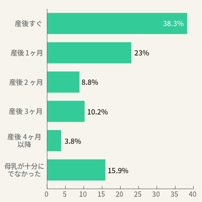 母乳が十分出始めた、と感じたのはいつ頃でしたか？