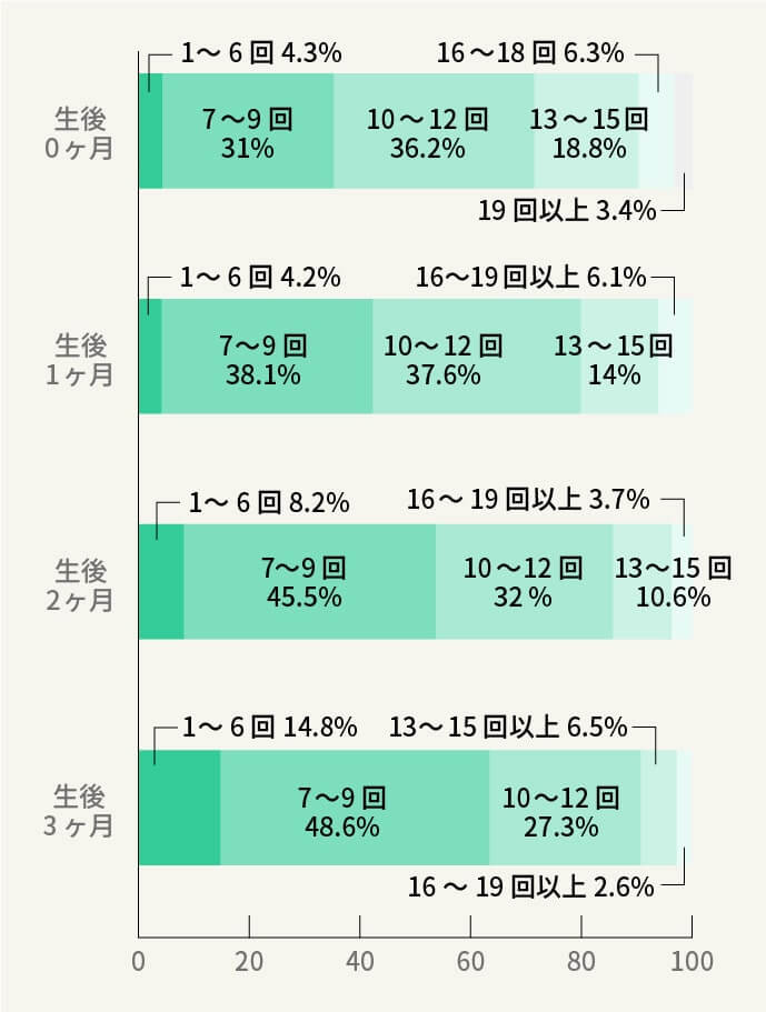 授乳期の過ごし方とトラブル 月齢0 6ヶ月 に関する調査 母乳育児ラボ 公式 母乳育児向け専門ハーブティー アロマ マッサージオイル Amoma Natural Care通販サイト