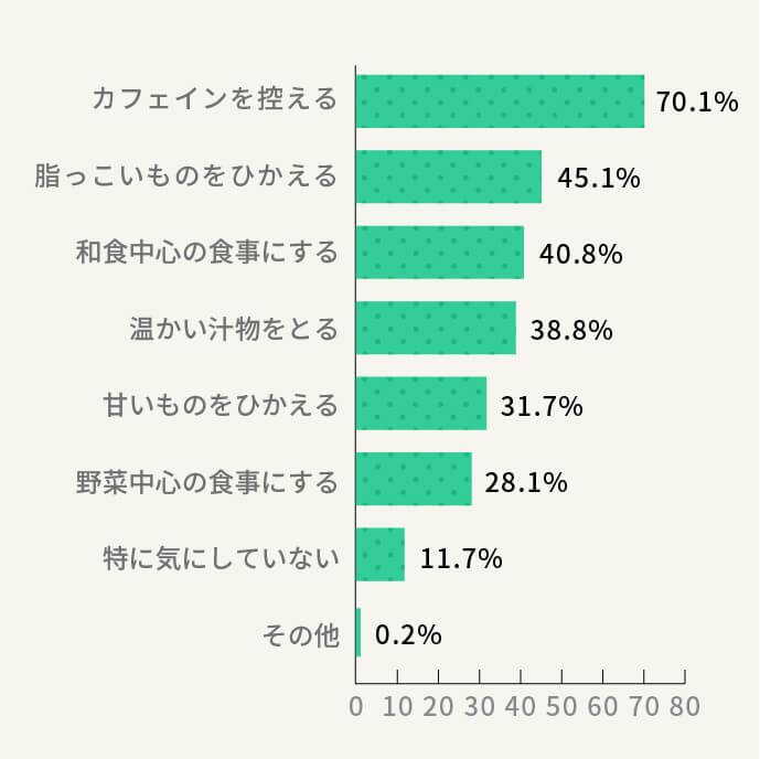 授乳中に食事や飲み物は何に気をつけていますか？（※複数回答可）