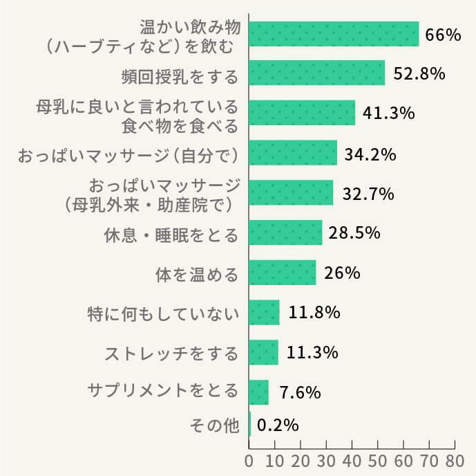 母乳不足を感じた時に試したことを教えてください。（複数回答可）