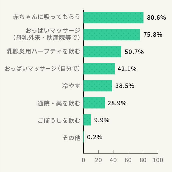 乳腺炎の対処方法を教えてください。（複数回答可）