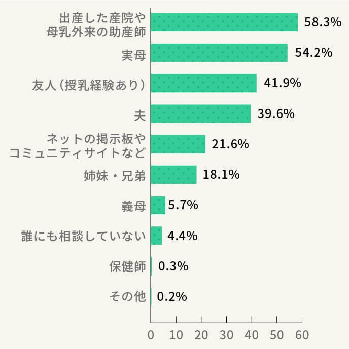 授乳期の悩みを誰に相談していますか？