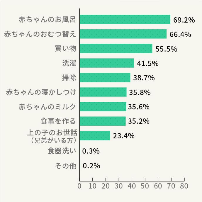 パートナーについて：手伝ってもらって助かったことは何ですか？（複数回答可）