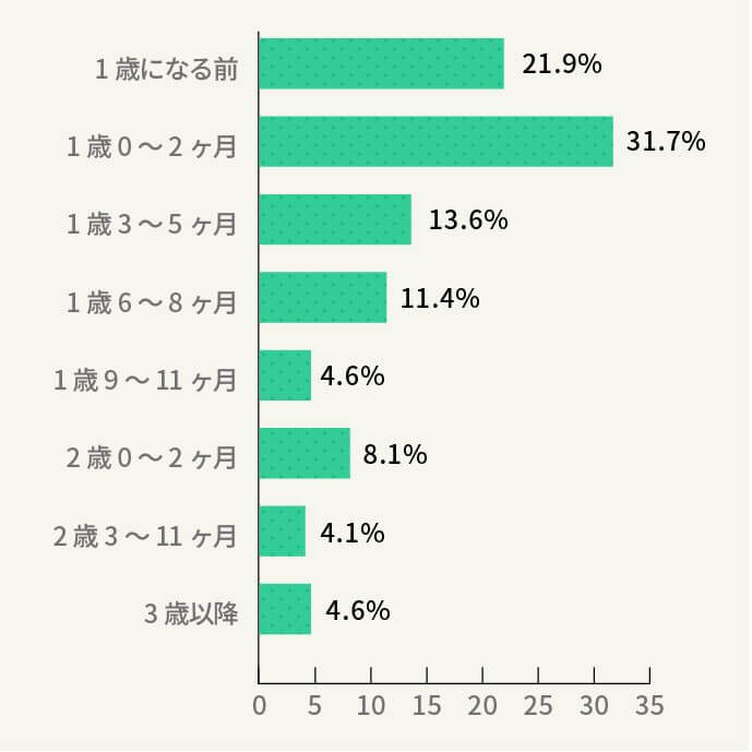 卒乳した時期、しようと思っている時期はいつですか？