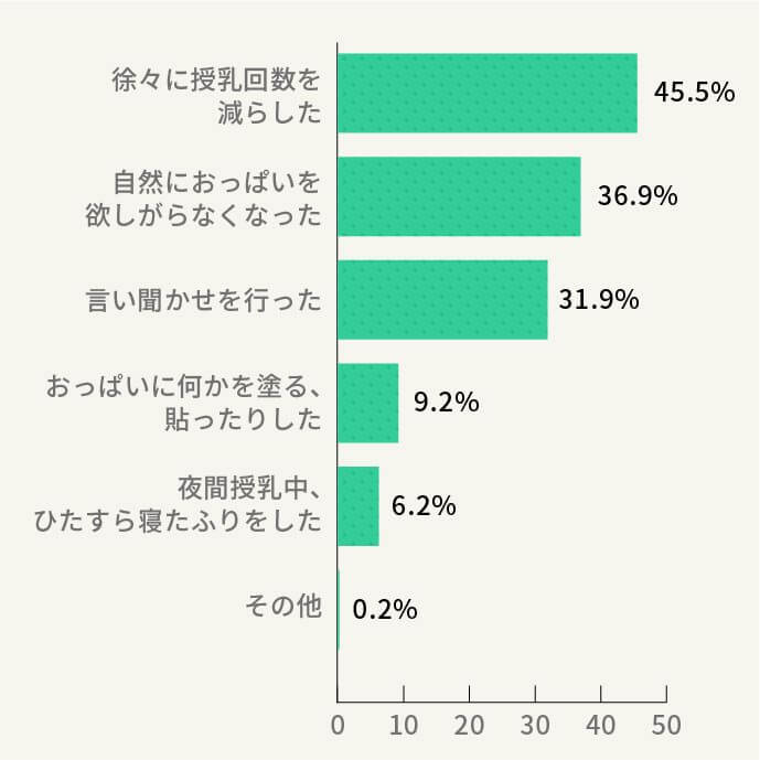 どのように卒乳しましたか？