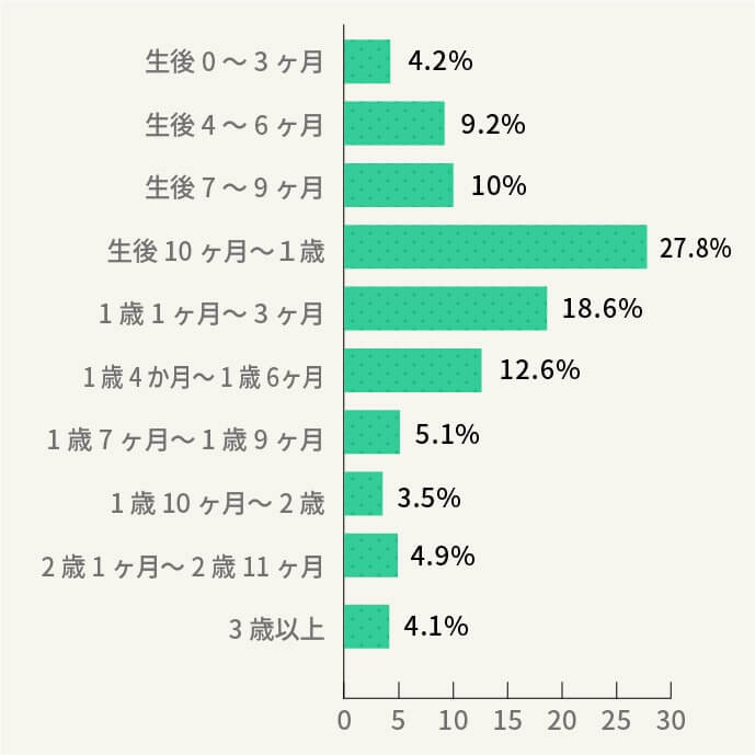 お仕事の復帰時期はいつでしたか？