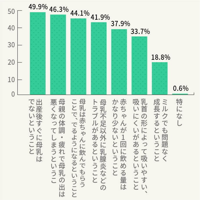 授乳を始める前に知っておきたかったことは何ですか？