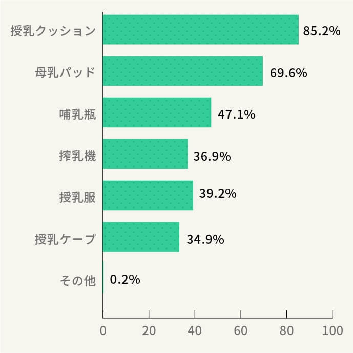 産前に用意しておいて良かったと思うグッズを教えてください。（複数回答可）