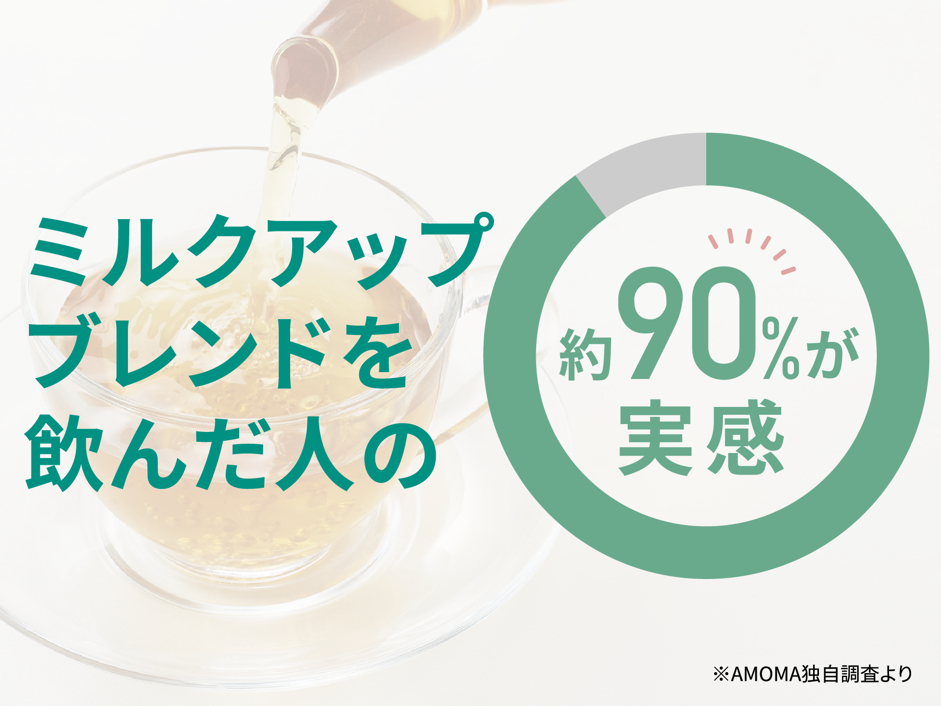 ミルクアップブレンドを飲んだ9割が実感
